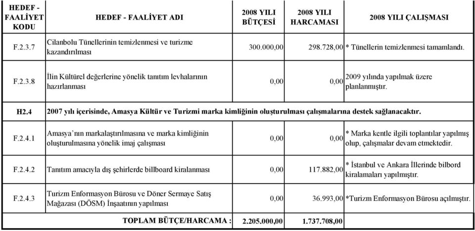 * İstanbul ve Ankara İllerinde bilbord F.2.4.2 Tanıtım amacıyla dış şehirlerde billboard kiralanması 0,00 117.882,00 kiralamaları yapılmıştır. F.2.4.3 Turizm Enformasyon Bürosu ve Döner Sermaye Satış Mağazası (DÖSM) İnşaatının yapılması 0,00 36.