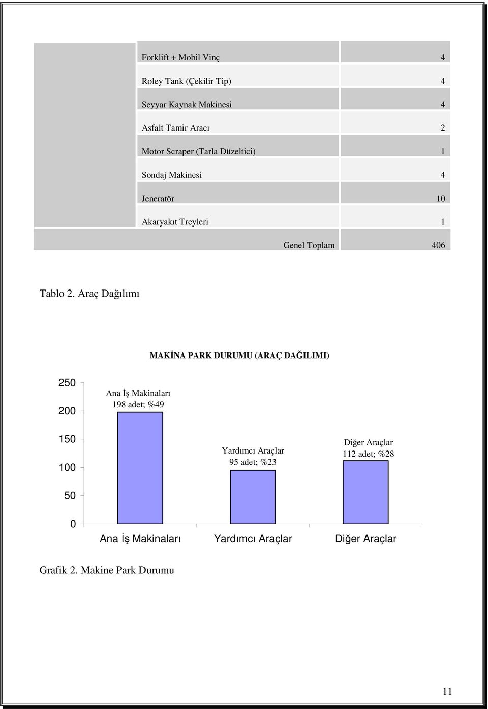 Araç Dağılımı MAKĐNA PARK DURUMU (ARAÇ DAĞILIMI) 250 200 Ana Đş Makinaları 198 adet; %49 150 100 Yardımcı