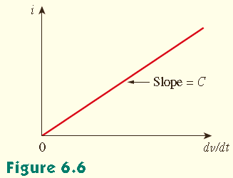 Kondansaörün akım-gerilim ilişkisini elde emek için, q = Cv denkleminin her iki arafının ürevini alırız. dq Burada, i = dq yazarak, = C dv i = C dv elde edilir.