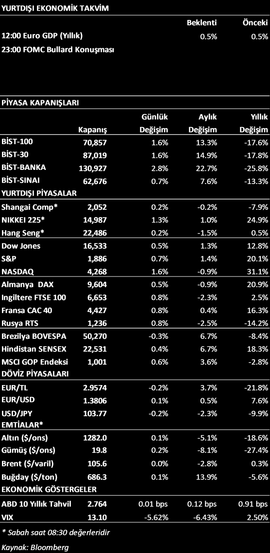 PİYASA GÖRÜŞÜ BİST de haftasonu gerçekleşen yerel seçimler sonrasında, Pazartesi günü açıklanan 4. Çeyrek büyüme ve dış ticaret verilerinin olumlu etkisi sürüyor.