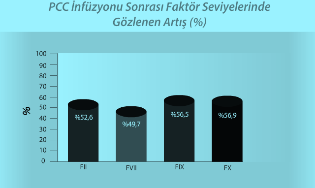 Karaciğer Hasarına Bağlı Kanamalarda PCC Uygulaması PCC uygulaması, ağır karaciğer hastalığına bağlı kanamalı hastalarda, protrombin kompleks eksikliğini düzeltmede etkili ve iyi tolere edilen bir