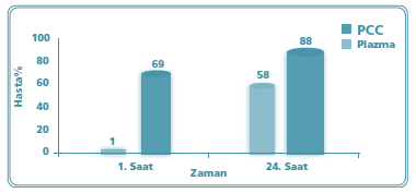 PCC-TDP Tedavisi ve INR Değerleri İnfüzyon başladıktan 1 saat sonra, PCC grubundaki hastaların %69 unun INR si 1.3 iken plazma grubunda hiçbir hasta hedef değere ulaşamamıştır.