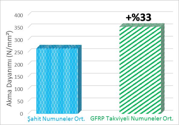 T. AKGUL / ISITES2016 Alanya/Antalya - Turkey 1869 için akma dayanımına ulaşana kadar daha fazla yük taşıması istenen ve hedeflenen bir durumdur. Şekil 9.