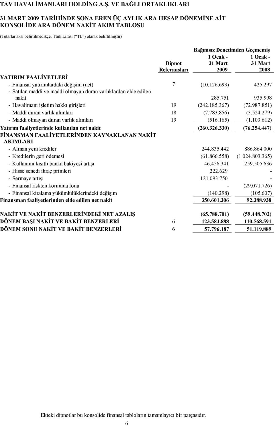 998 - Havalimanı işletim hakkı girişleri 19 (242.185.367) (72.987.851) - Maddi duran varlık alımları 18 (7.783.856) (3.524.279) - Maddi olmayan duran varlık alımları 19 (516.165) (1.103.