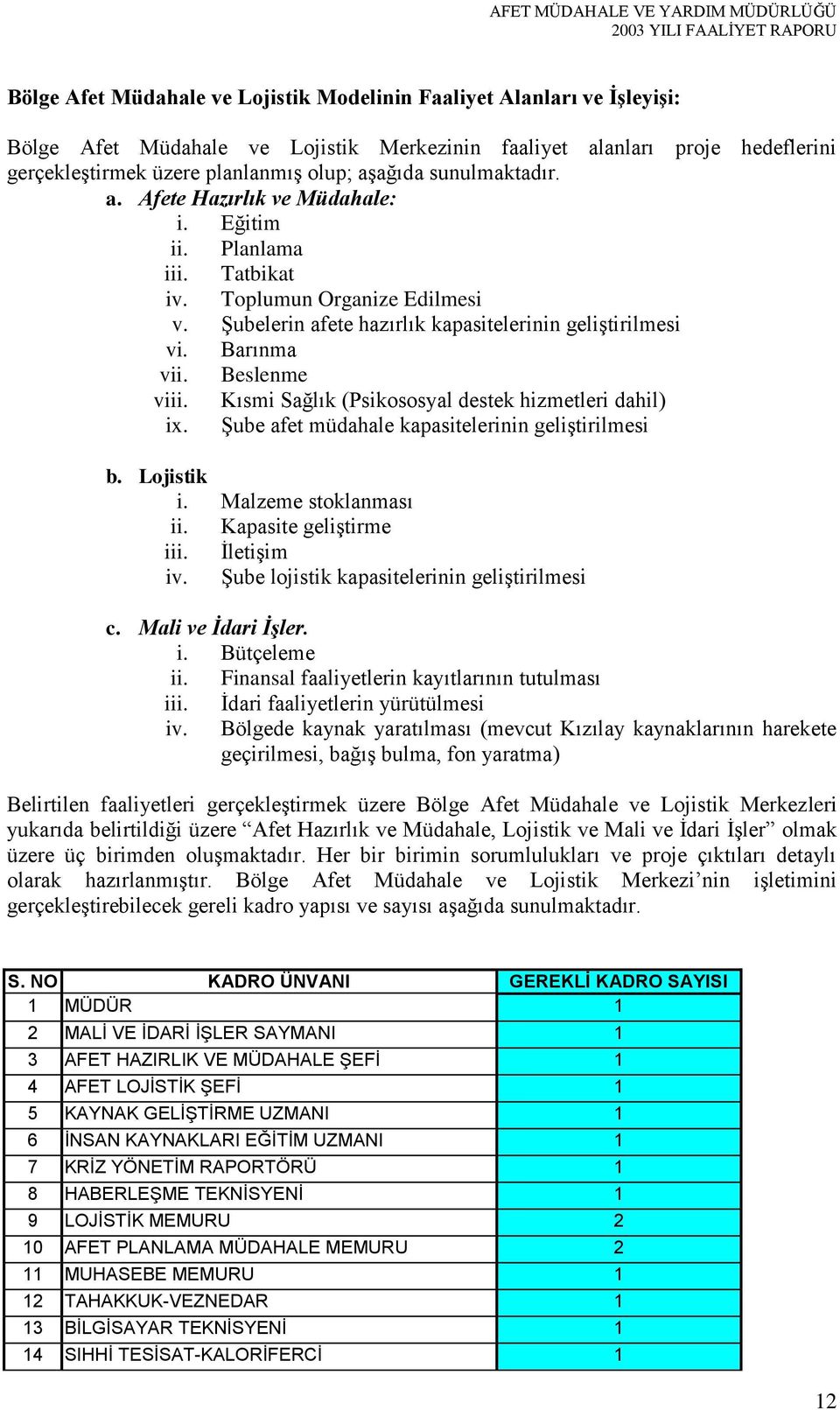 Beslenme viii. Kısmi Sağlık (Psikososyal destek hizmetleri dahil) ix. Şube afet müdahale kapasitelerinin geliştirilmesi b. Lojistik i. Malzeme stoklanması ii. Kapasite geliştirme iii. İletişim iv.