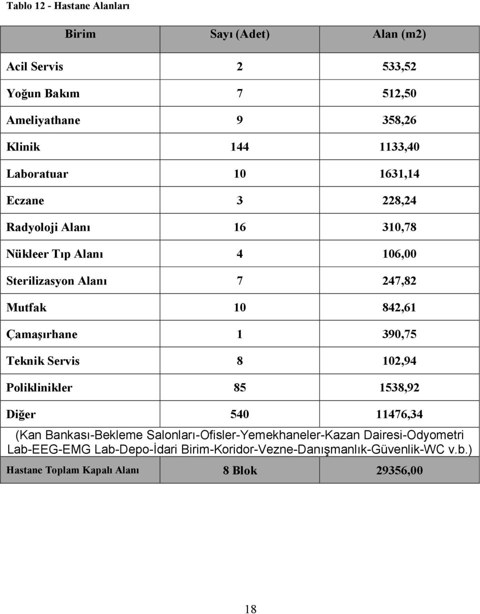 Çamaşırhane 1 390,75 Teknik Servis 8 102,94 Poliklinikler 85 1538,92 Diğer 540 11476,34 (Kan Bankası-Bekleme