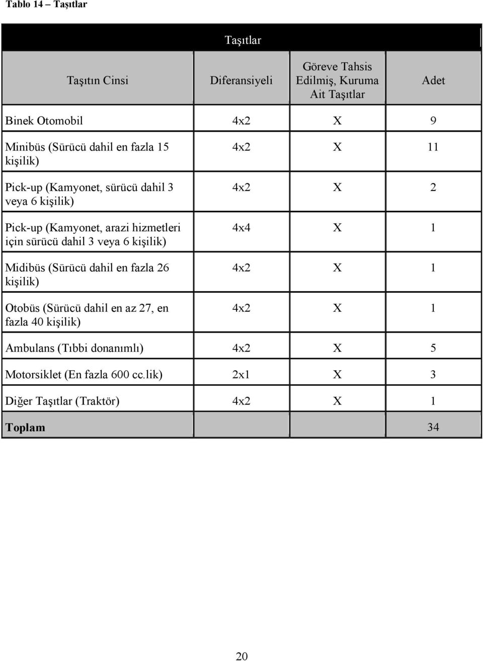 dahil 3 veya 6 kişilik) Midibüs (Sürücü dahil en fazla 26 kişilik) Otobüs (Sürücü dahil en az 27, en fazla 40 kişilik) 4x2 X 11 4x2 X 2