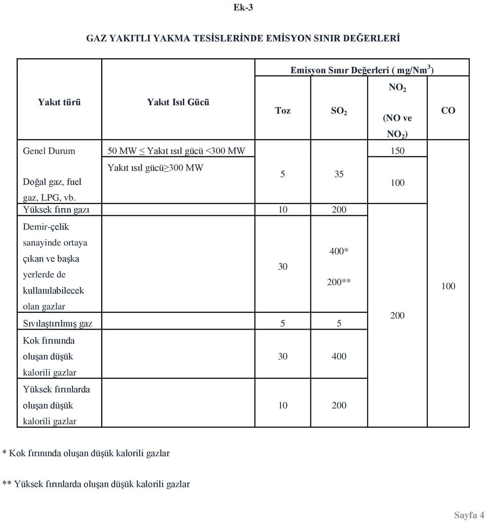 Yüksek fırın gazı 10 200 Demir-çelik sanayinde ortaya 400* çıkan ve başka 30 yerlerde de 200** kullanılabilecek olan gazlar Sıvılaştırılmış gaz 5 5 Kok