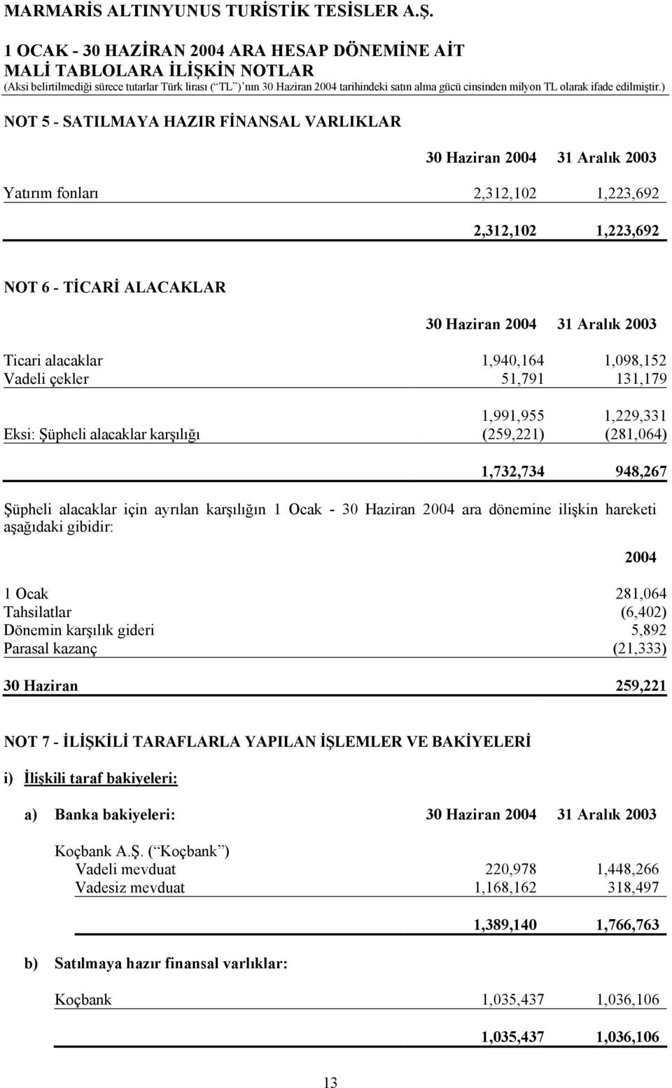 - 30 Haziran 2004 ara dönemine ilişkin hareketi aşağıdaki gibidir: 1 Ocak 281,064 Tahsilatlar (6,402) Dönemin karşılık gideri 5,892 Parasal kazanç (21,333) 30 Haziran 259,221 2004 NOT 7 - İLİŞKİLİ