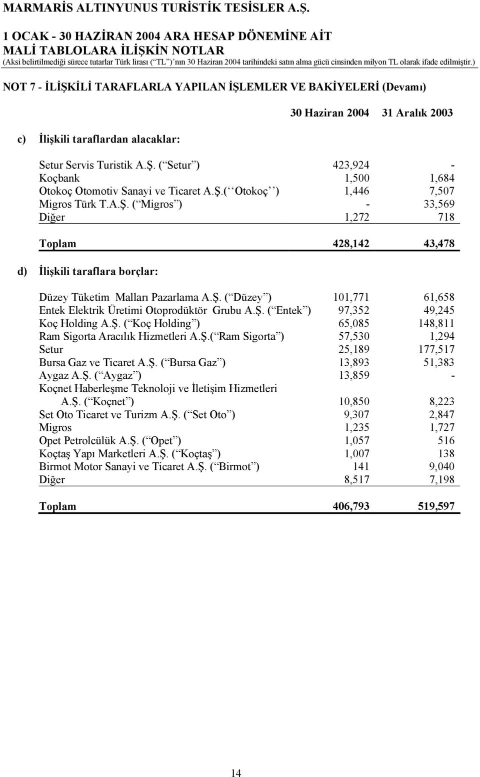 Ş. ( Entek ) 97,352 49,245 Koç Holding A.Ş. ( Koç Holding ) 65,085 148,811 Ram Sigorta Aracılık Hizmetleri A.Ş.( Ram Sigorta ) 57,530 1,294 Setur 25,189 177,517 Bursa Gaz ve Ticaret A.Ş. ( Bursa Gaz ) 13,893 51,383 Aygaz A.