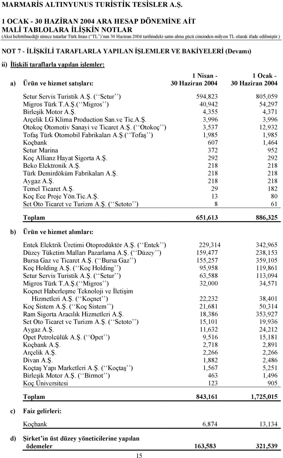 Ş. ( Otokoç ) 3,537 12,932 Tofaş Türk Otomobil Fabrikaları A.Ş.( Tofaş ) 1,985 1,985 Koçbank 607 1,464 Setur Marina 372 952 Koç Allianz Hayat Sigorta A.Ş. 292 292 Beko Elektronik A.Ş. 218 218 Türk Demirdöküm Fabrikaları A.