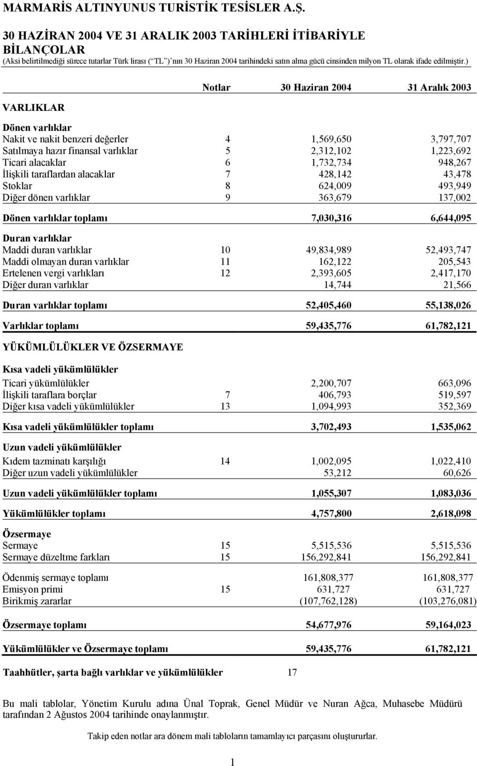 varlıklar toplamı 7,030,316 6,644,095 Duran varlıklar Maddi duran varlıklar 10 49,834,989 52,493,747 Maddi olmayan duran varlıklar 11 162,122 205,543 Ertelenen vergi varlıkları 12 2,393,605 2,417,170