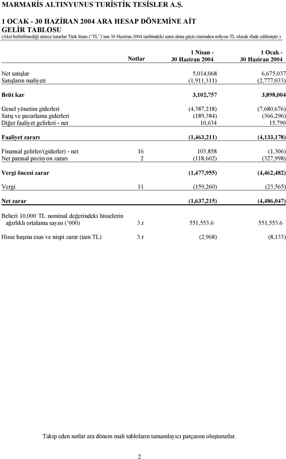 net 16 103,858 (1,306) Net parasal pozisyon zararı 2 (118,602) (327,998) Vergi öncesi zarar (1,477,955) (4,462,482) Vergi 11 (159,260) (23,565) Net zarar (1,637,215) (4,486,047) Beheri 10,000 TL