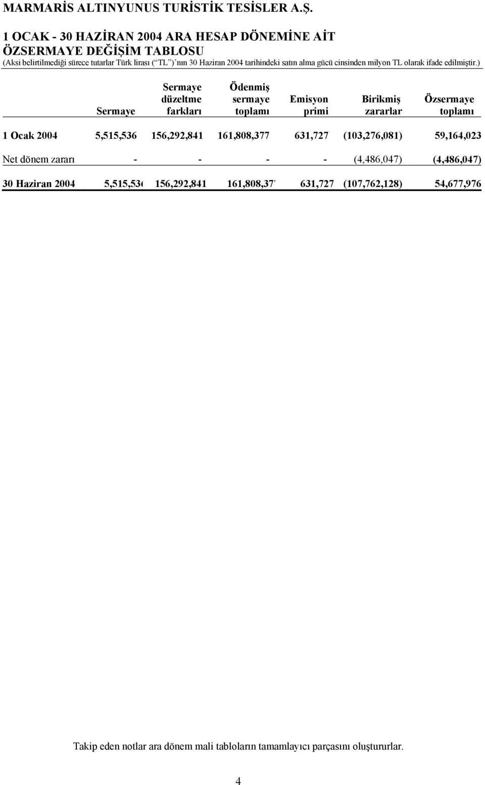 59,164,023 Net dönem zararı - - - - (4,486,047) (4,486,047) 30 Haziran 2004 5,515,536 156,292,841