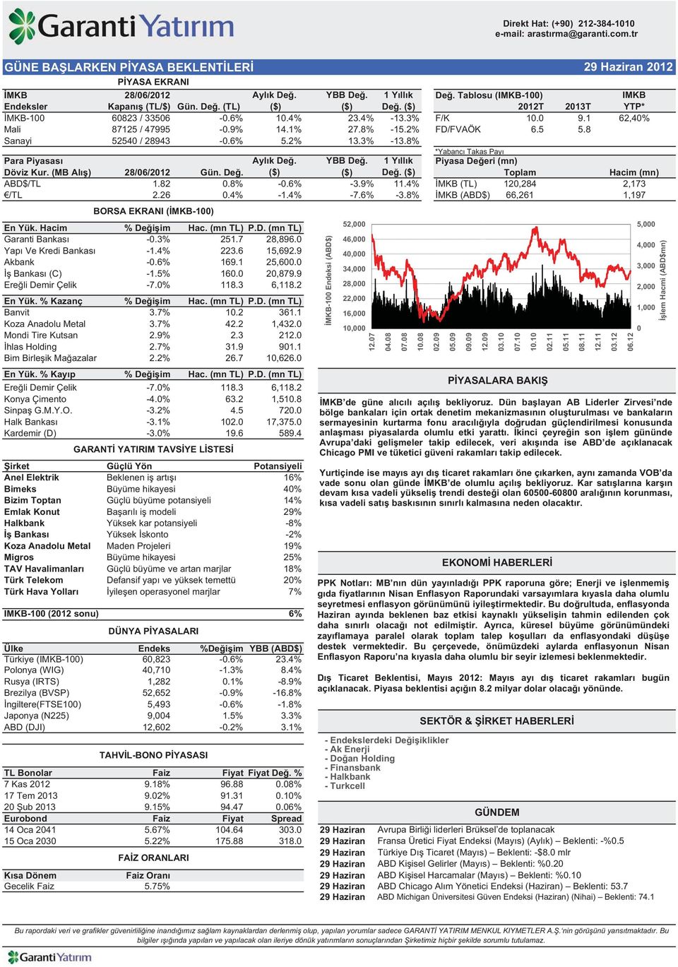 2% FD/FVAÖK 6.5 5.8 Sanayi 52540 / 28943-0.6% 5.2% 13.3% -13.8% *Yabanc Takas Pay Para Piyasas Ayl k De. YBB De. 1 Y ll k Piyasa De eri (mn) Döviz Kur. (MB Al ) 28/06/2012 Gün. De. ($) ($) De.