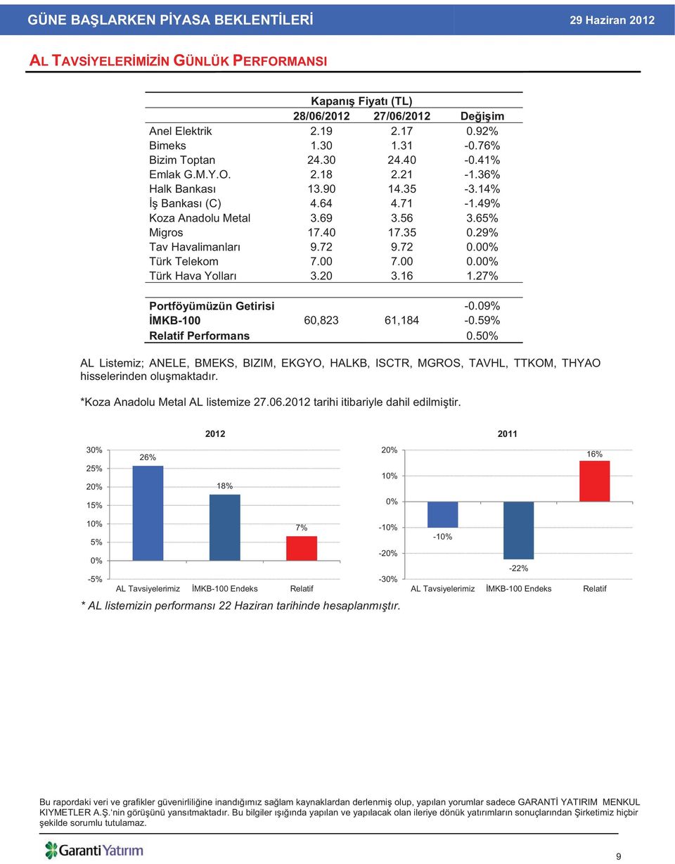 00% Türk Hava Yollar 3.20 3.16 1.27% Portföyümüzün Getirisi -0.09% MKB-100 60,823 61,184-0.59% Relatif Performans 0.