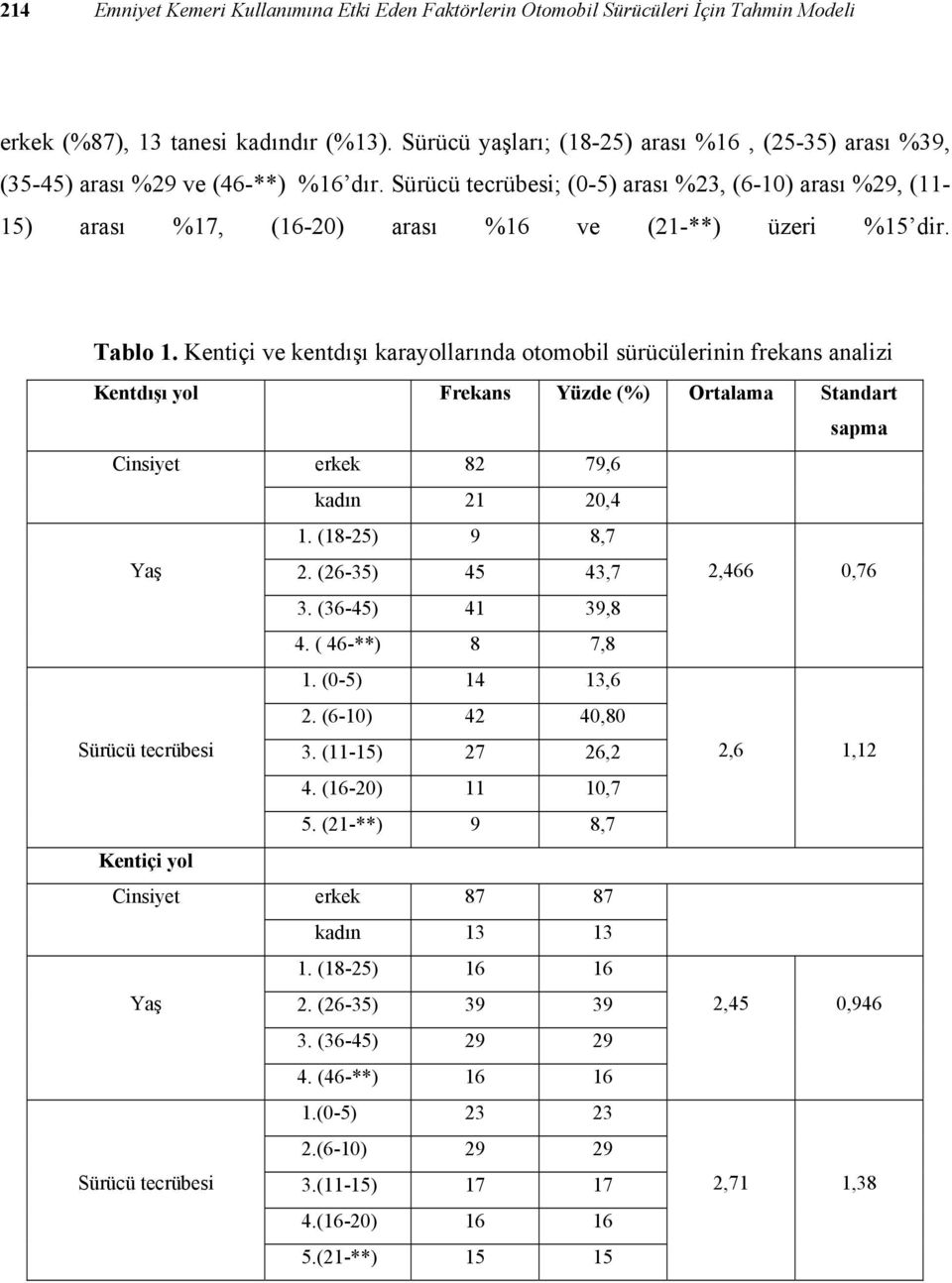 Sürücü tecrübesi; (0-5) arası %23, (6-10) arası %29, (11-15) arası %17, (16-20) arası %16 ve (21-**) üzeri %15 dir. Tablo 1.