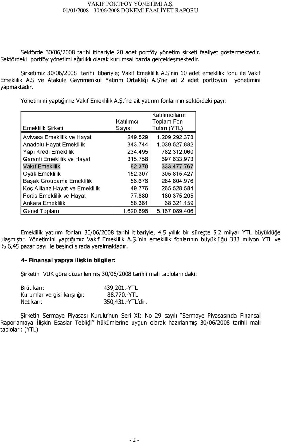 Ş ne ait 2 adet portföyün yönetimini yapmaktadır. Yönetimini yaptığımız Vakıf Emeklilik A.Ş. ne ait yatırım fonlarının sektördeki payı: Emeklilik Şirketi Katılımcı Sayısı Katılımcıların Toplam Fon Tutarı (YTL) Avivasa Emeklilik ve Hayat 249.