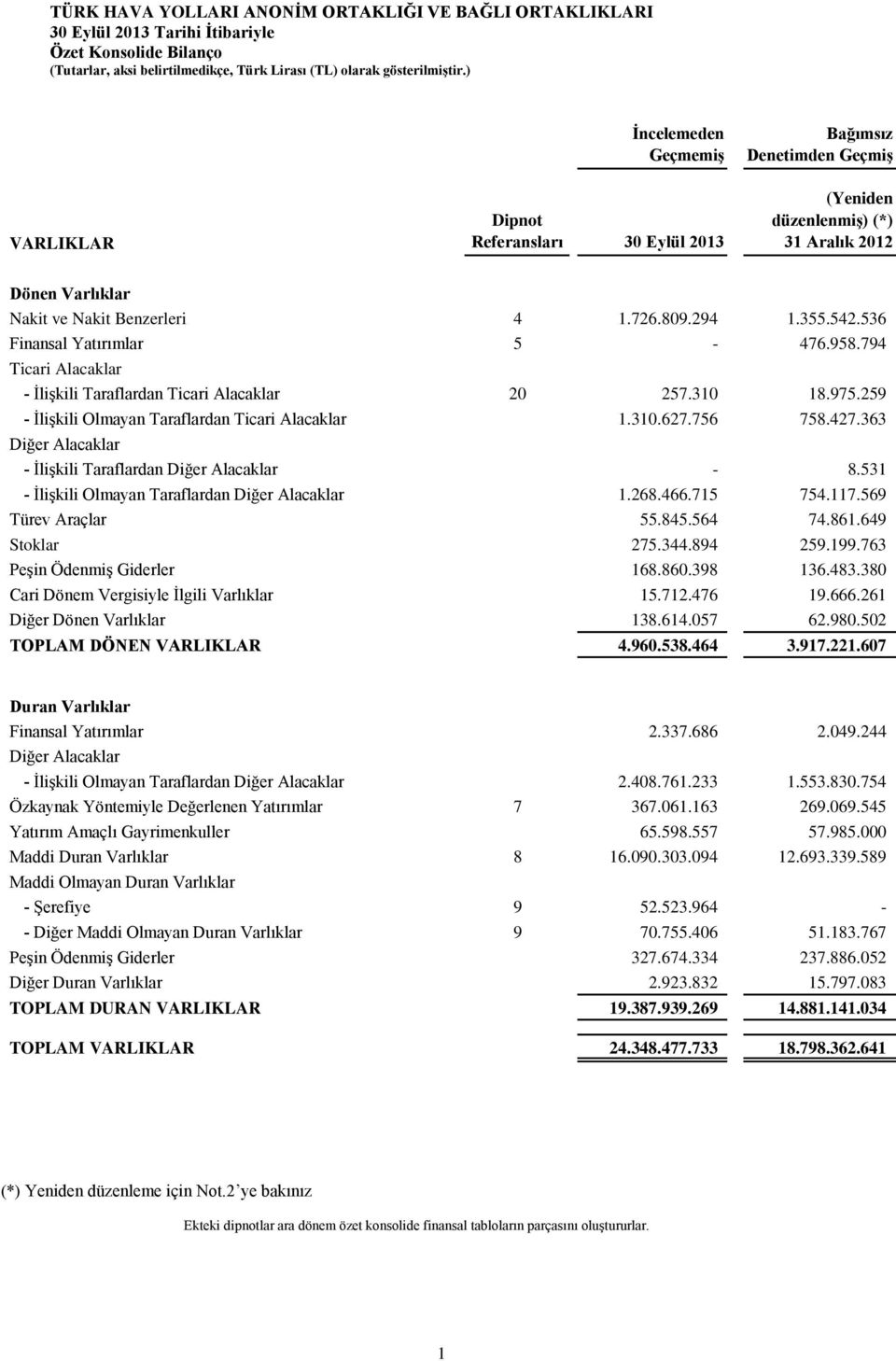 259 - İlişkili Olmayan Taraflardan Ticari Alacaklar 1.310.627.756 758.427.363 Diğer Alacaklar - İlişkili Taraflardan Diğer Alacaklar - 8.531 - İlişkili Olmayan Taraflardan Diğer Alacaklar 1.268.466.