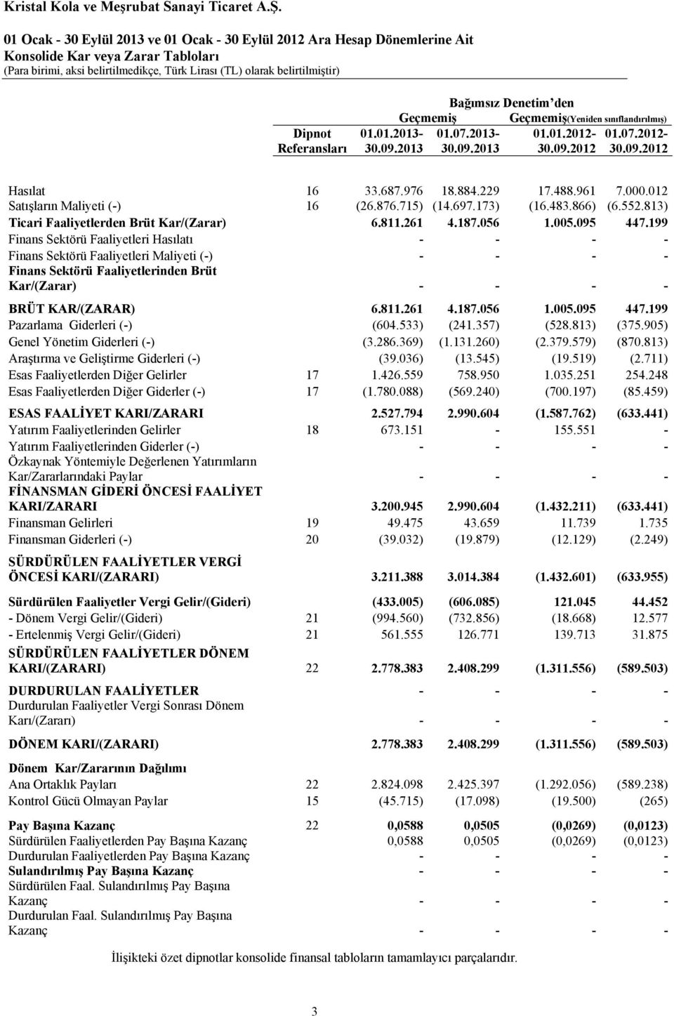 813) Ticari Faaliyetlerden Brüt Kar/(Zarar) 6.811.261 4.187.056 1.005.095 447.