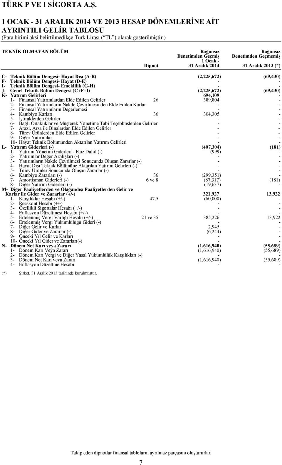 Yatırım Gelirleri 1 Finansal Yatırımlardan Elde Edilen Gelirler 26 694,109 389,804 2 Finansal Yatırımların Nakde Çevrilmesinden Elde Edilen Karlar 3 Finansal Yatırımların Değerlemesi 4 Kambiyo