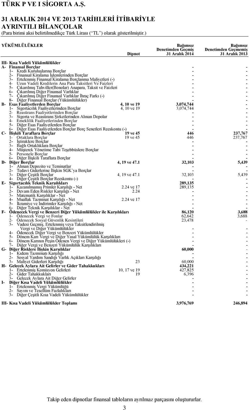 Taksitleri Ve Faizleri 5 Çıkarılmış Tahviller(Bonolar) Anapara, Taksit ve Faizleri 6 Çıkarılmış Diğer Finansal Varlıklar 7 Çıkarılmış Diğer Finansal Varlıklar İhraç Farkı () 8 Diğer Finansal Borçlar