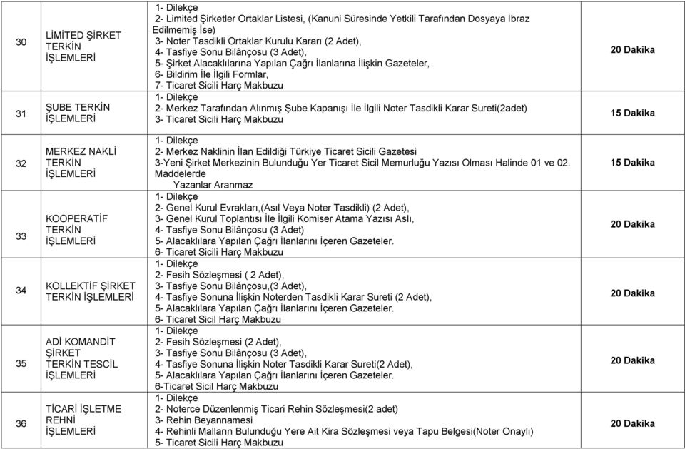 İlgili Noter Tasdikli Karar Sureti(2adet) 3- Ticaret Sicili Harç Makbuzu 32 33 34 35 36 MERKEZ NAKLİ TERKİN KOOPERATİF TERKİN KOLLEKTİF ŞİRKET TERKİN ADİ KOMANDİT ŞİRKET TERKİN TESCİL TİCARİ İŞLETME