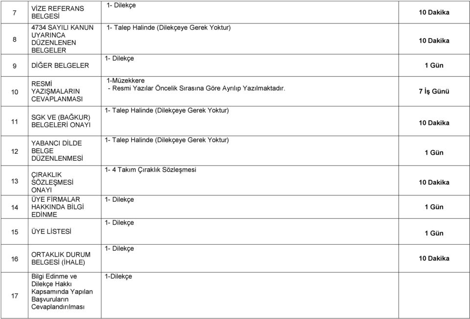 7 İş Günü 11 SGK VE (BAĞKUR) BELGELERİ ONAYI 1- Talep Halinde (Dilekçeye Gerek Yoktur) 12 YABANCI DİLDE BELGE DÜZENLENMESİ 1- Talep Halinde (Dilekçeye Gerek Yoktur) 1