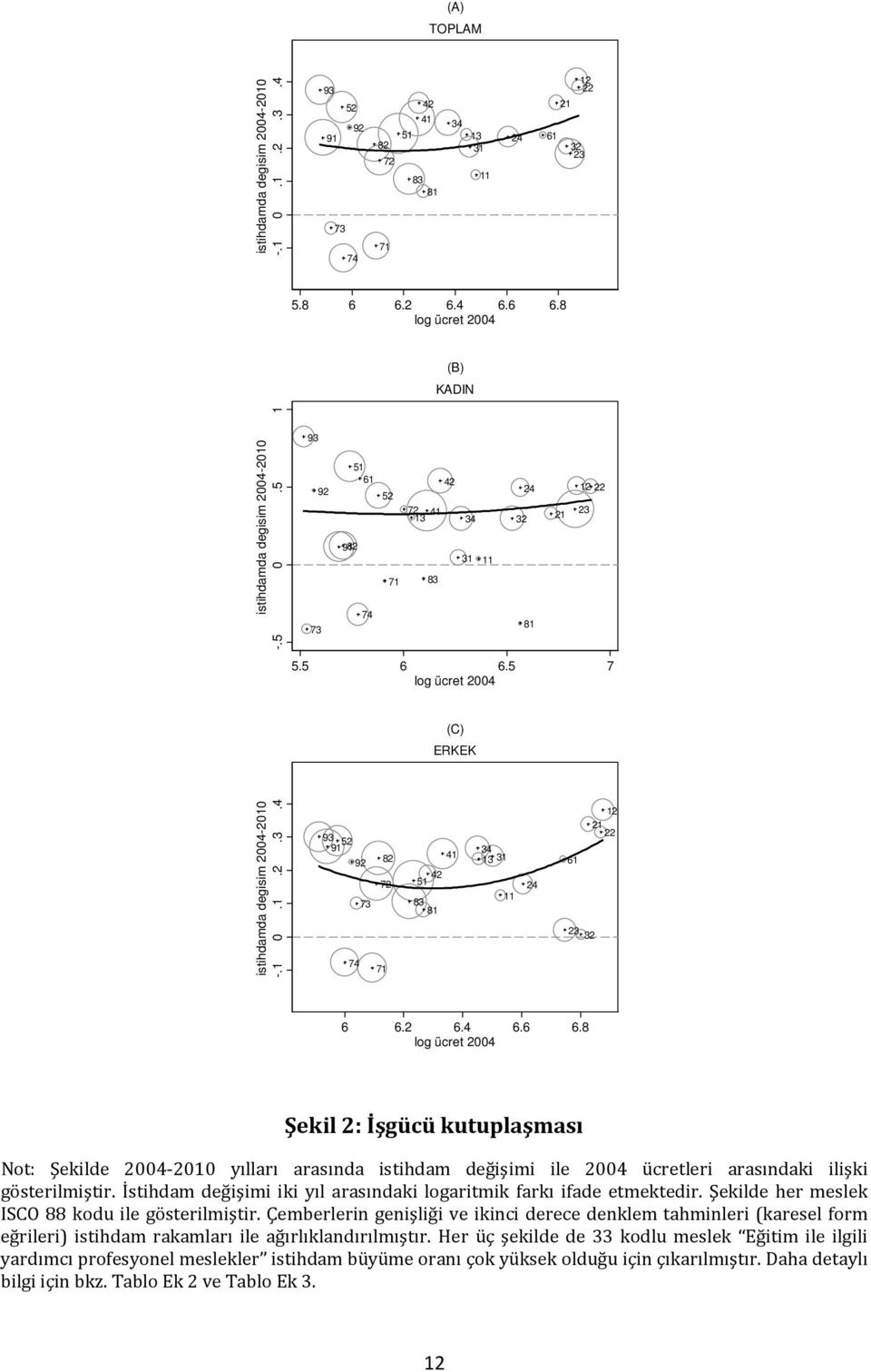 2 6.4 6.6 6.8 log ücret 2004 Şekil 2: İşgücü kutuplaşması Not: Şekilde 2004-2010 yılları arasında istihdam değişimi ile 2004 ücretleri arasındaki ilişki gösterilmiştir.