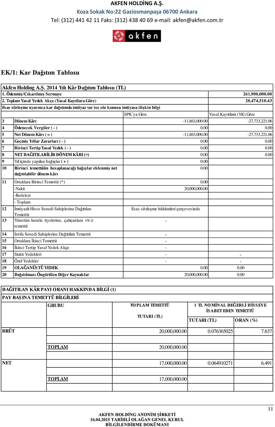 00-27,733,221.06 Ödenecek Vergiler ( - ) 0.00 0.00 Net Dönem Kârı ( = ) -11,863,000.00-27,733,221.06 Geçmiş Yıllar Zararları ( - ) 0.00 0.00 Birinci Tertip Yasal Yedek ( - ) 0.00 0.00 NET DAĞITILABİLİR DÖNEM KÂRI (=) 0.