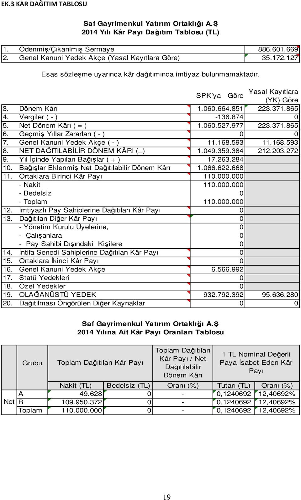 Net Dönem Kârı ( = ) 1.060.527.977 223.371.865 6. Geçmiş Yıllar Zararları ( - ) 0 0 7. Genel Kanuni Yedek Akçe ( - ) 11.168.593 11.168.593 8. NET DAĞITILABİLİR DÖNEM KÂRI (=) 1.049.359.384 212.203.