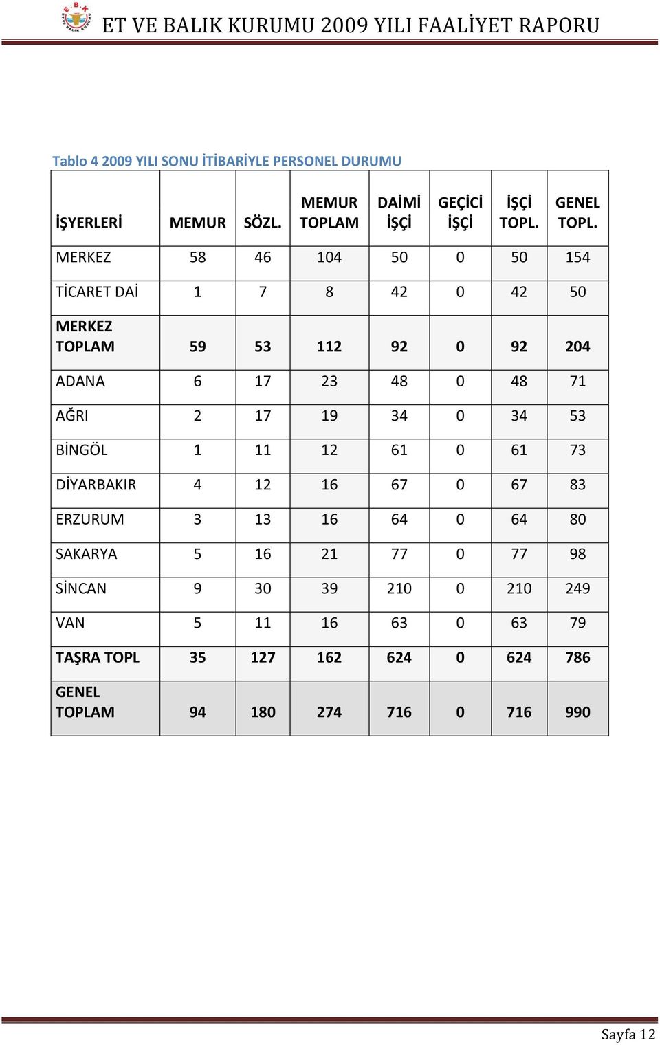 19 34 0 34 53 BİNGÖL 1 11 12 61 0 61 73 DİYARBAKIR 4 12 16 67 0 67 83 ERZURUM 3 13 16 64 0 64 80 SAKARYA 5 16 21 77 0 77 98