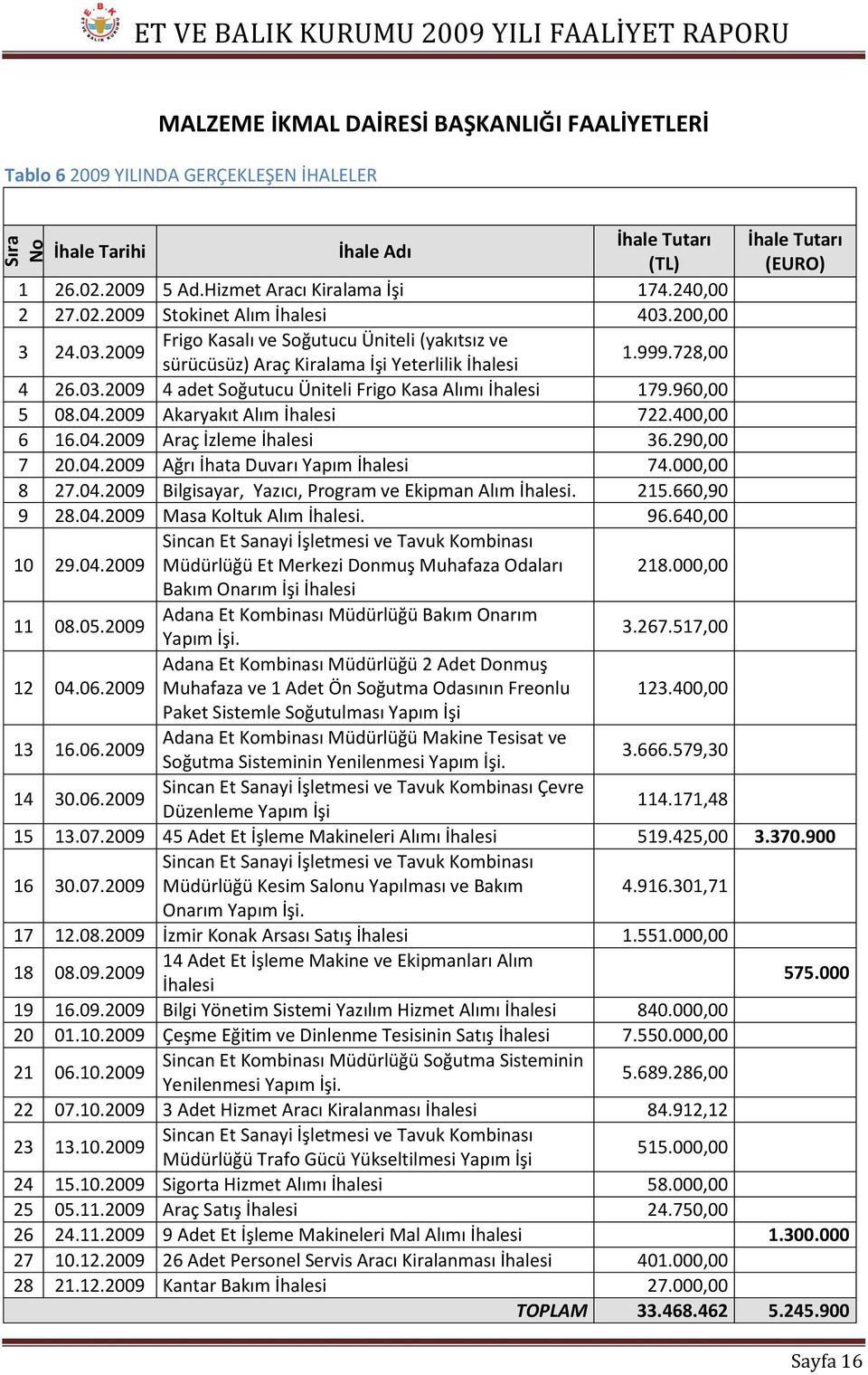 200,00 3 24.03.2009 Frigo Kasalı ve Soğutucu Üniteli (yakıtsız ve sürücüsüz) Araç Kiralama İşi Yeterlilik İhalesi 1.999.728,00 4 26.03.2009 4 adet Soğutucu Üniteli Frigo Kasa Alımı İhalesi 179.