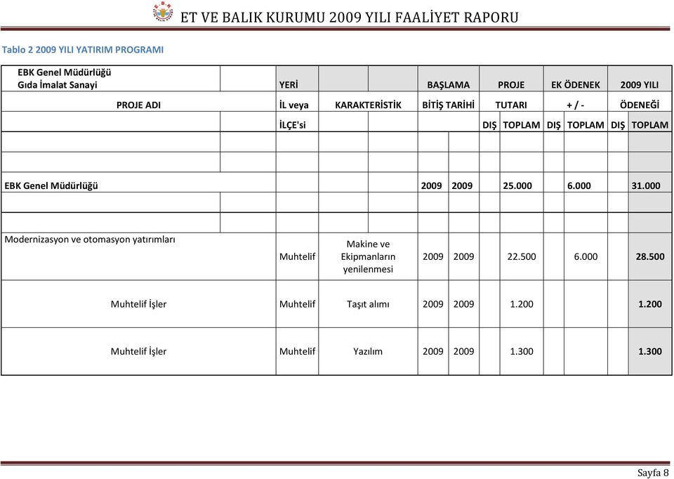 25.000 6.000 31.000 Modernizasyon ve otomasyon yatırımları Muhtelif Makine ve Ekipmanların yenilenmesi 2009 2009 22.500 6.