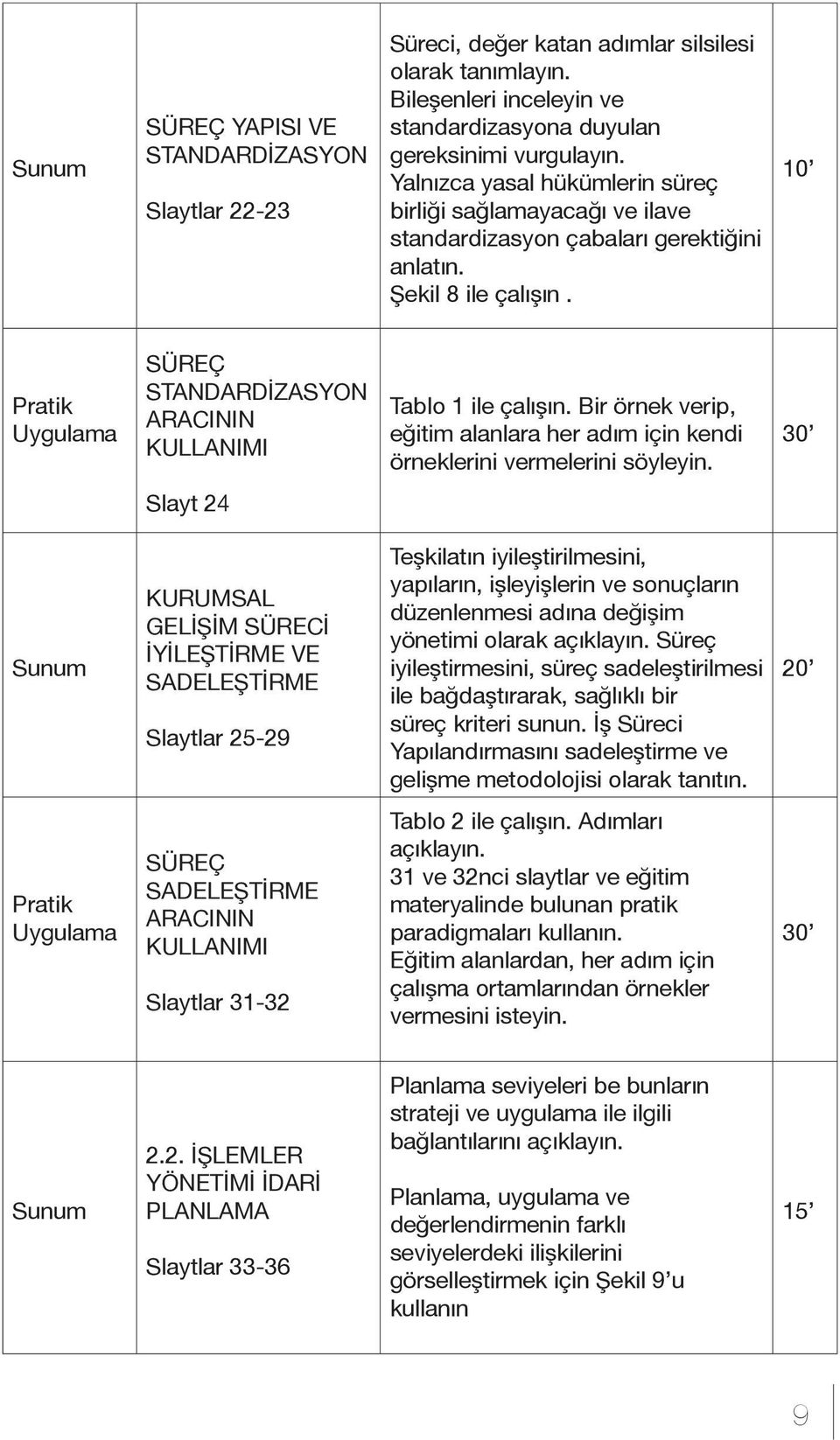 10 Pratik Uygulama SÜREÇ STANDARDİZASYON ARACININ KULLANIMI Tablo 1 ile çalışın. Bir örnek verip, eğitim alanlara her adım için kendi örneklerini vermelerini söyleyin.