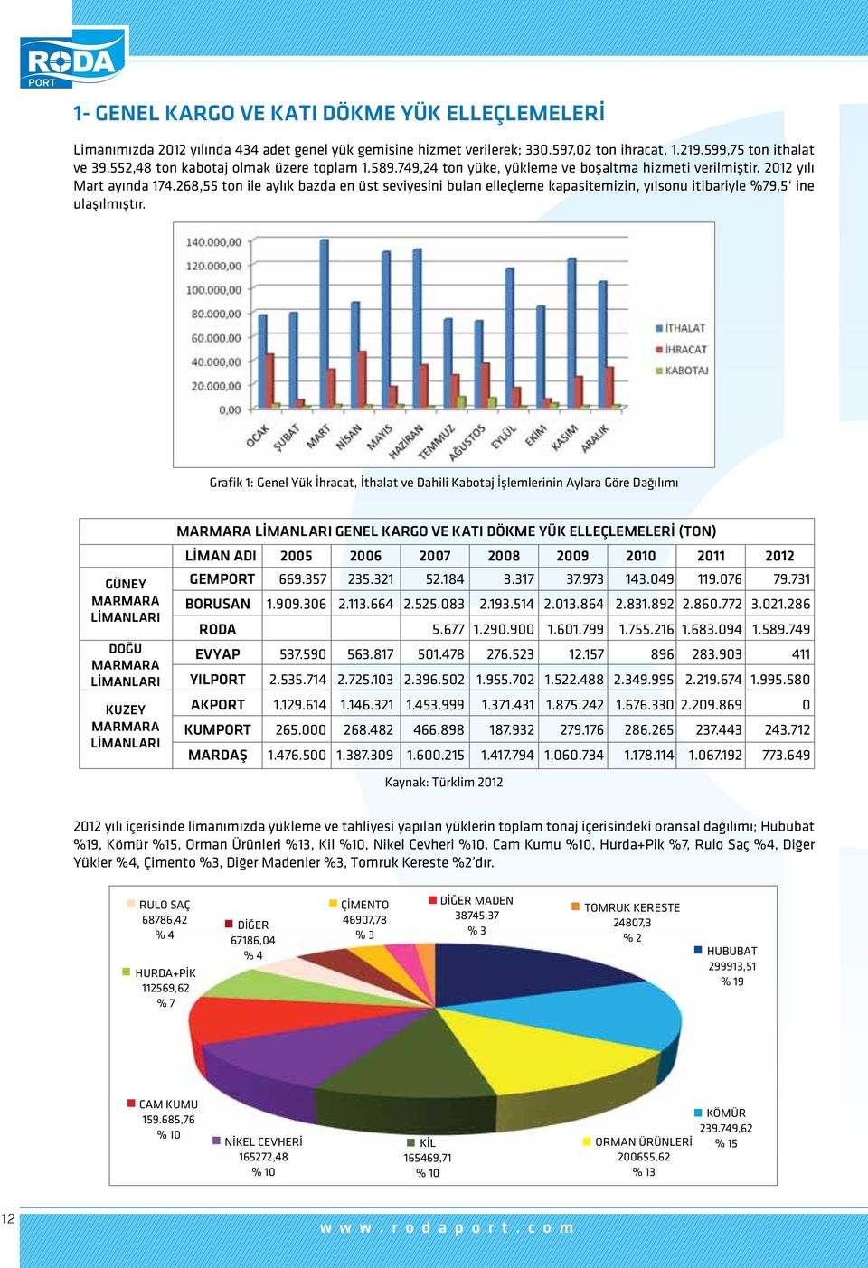 268,55 ton ile aylık bazda en üst seviyesini bulan elleçleme kapasitemizin, yılsonu itibariyle %79,5 ine ulaşılmıştır.