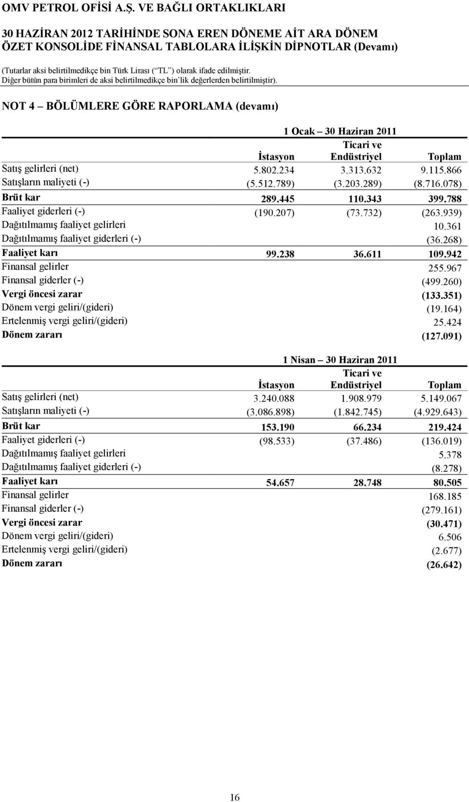 611 109.942 Finansal gelirler 255.967 Finansal giderler (-) (499.260) Vergi öncesi zarar (133.351) Dönem vergi geliri/(gideri) (19.164) ErtelenmiĢ vergi geliri/(gideri) 25.424 Dönem zararı (127.