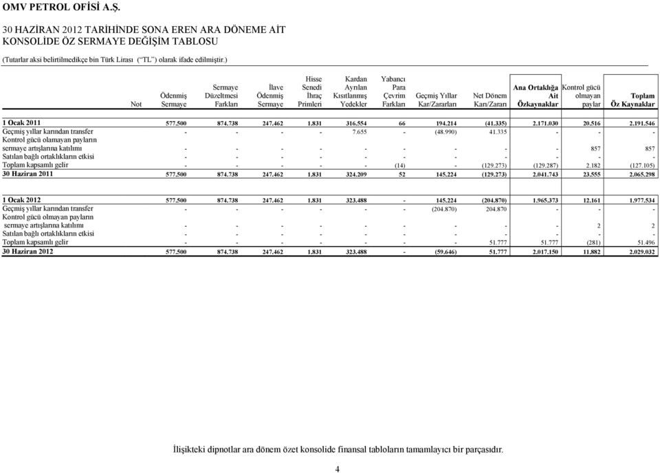 Ayrılan KısıtlanmıĢ Yedekler Yabancı Para Çevrim Farkları GeçmiĢ Yıllar Kar/Zararları Net Dönem Karı/Zararı Ana Ortaklığa Ait Özkaynaklar Kontrol gücü olmayan paylar Toplam Öz Kaynaklar 1 Ocak 2011
