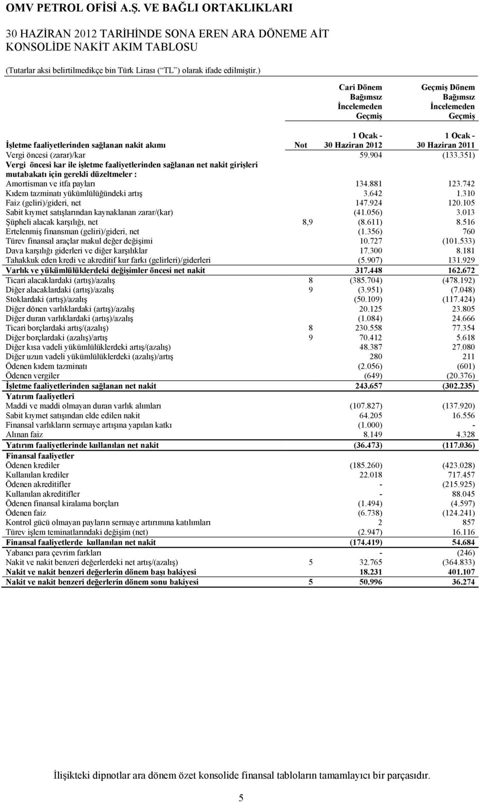 351) Vergi öncesi kar ile iģletme faaliyetlerinden sağlanan net nakit giriģleri mutabakatı için gerekli düzeltmeler : Amortisman ve itfa payları 134.881 123.