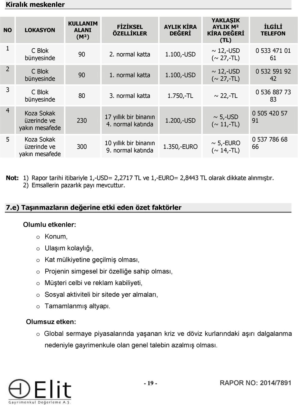 100,-USD ~ 12,-USD (~ 27,-TL) 0 532 591 92 42 3 C Blok bünyesinde 4 Koza Sokak üzerinde ve yakın mesafede 5 Koza Sokak üzerinde ve yakın mesafede 80 3. normal katta 1.