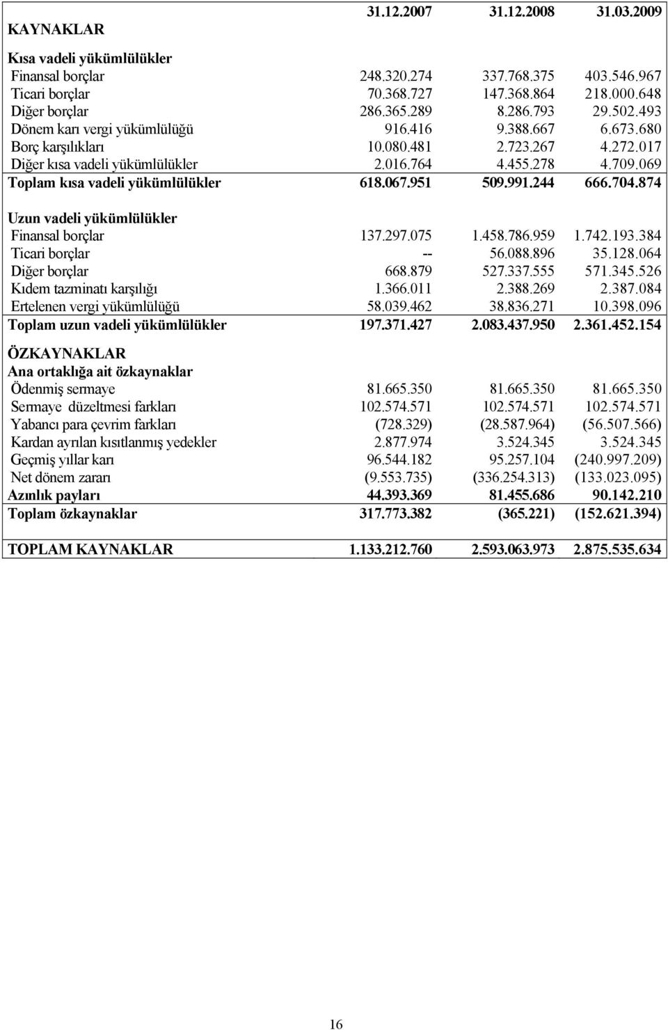 069 Toplam kısa vadeli yükümlülükler 618.067.951 509.991.244 666.704.874 Uzun vadeli yükümlülükler Finansal borçlar 137.297.075 1.458.786.959 1.742.193.384 Ticari borçlar -- 56.088.896 35.128.