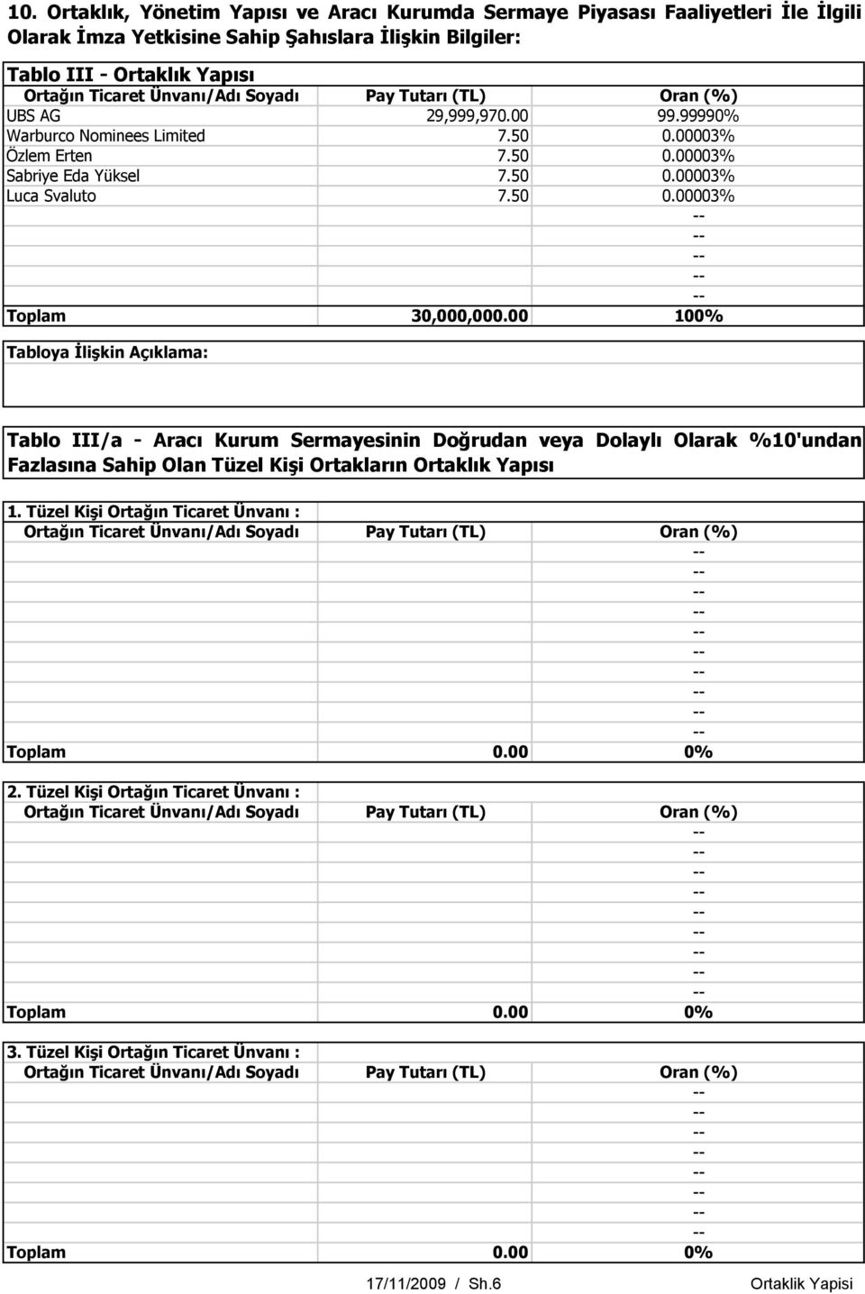 00003% 0.00003% 0.00003% 100% Tabloya İlişkin Açıklama: Tablo III/a - Aracı Kurum Sermayesinin Doğrudan veya Dolaylı Olarak %10'undan Fazlasına Sahip Olan Tüzel Kişi Ortakların Ortaklık Yapısı 1.