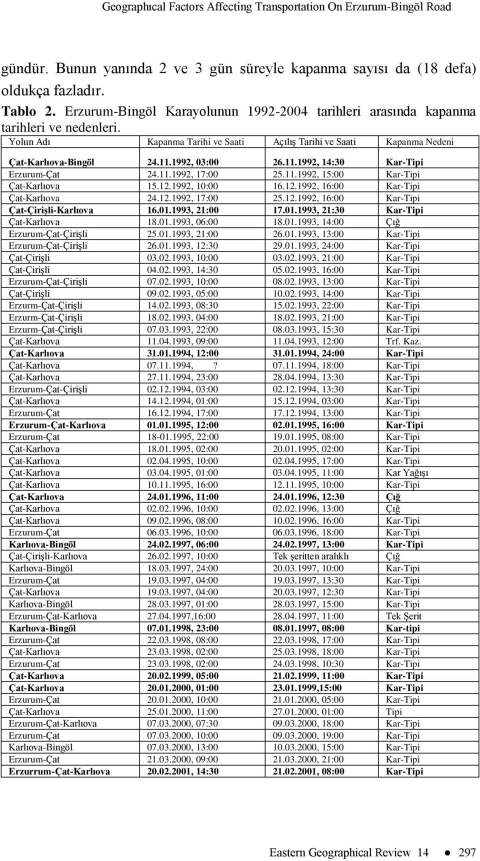 1992, 03:00 26.11.1992, 14:30 Kar-Tipi Erzurum-Çat 24.11.1992, 17:00 25.11.1992, 15:00 Kar-Tipi Çat-Karlıova 15.12.1992, 10:00 16.12.1992, 16:00 Kar-Tipi Çat-Karlıova 24.12.1992, 17:00 25.12.1992, 16:00 Kar-Tipi Çat-ÇiriĢli-Karlıova 16.