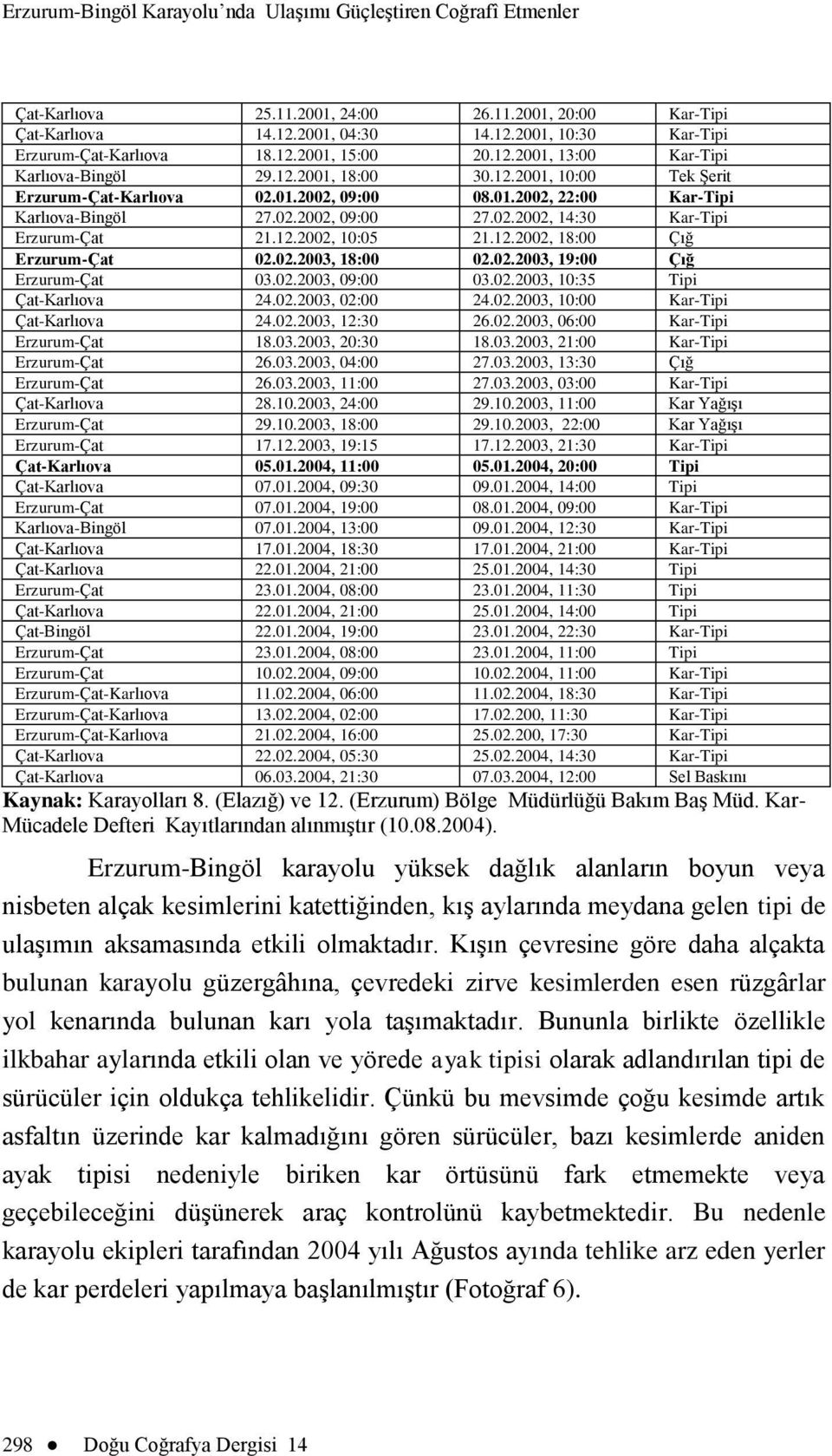 02.2002, 14:30 Kar-Tipi Erzurum-Çat 21.12.2002, 10:05 21.12.2002, 18:00 Çığ Erzurum-Çat 02.02.2003, 18:00 02.02.2003, 19:00 Çığ Erzurum-Çat 03.02.2003, 09:00 03.02.2003, 10:35 Tipi Çat-Karlıova 24.02.2003, 02:00 24.