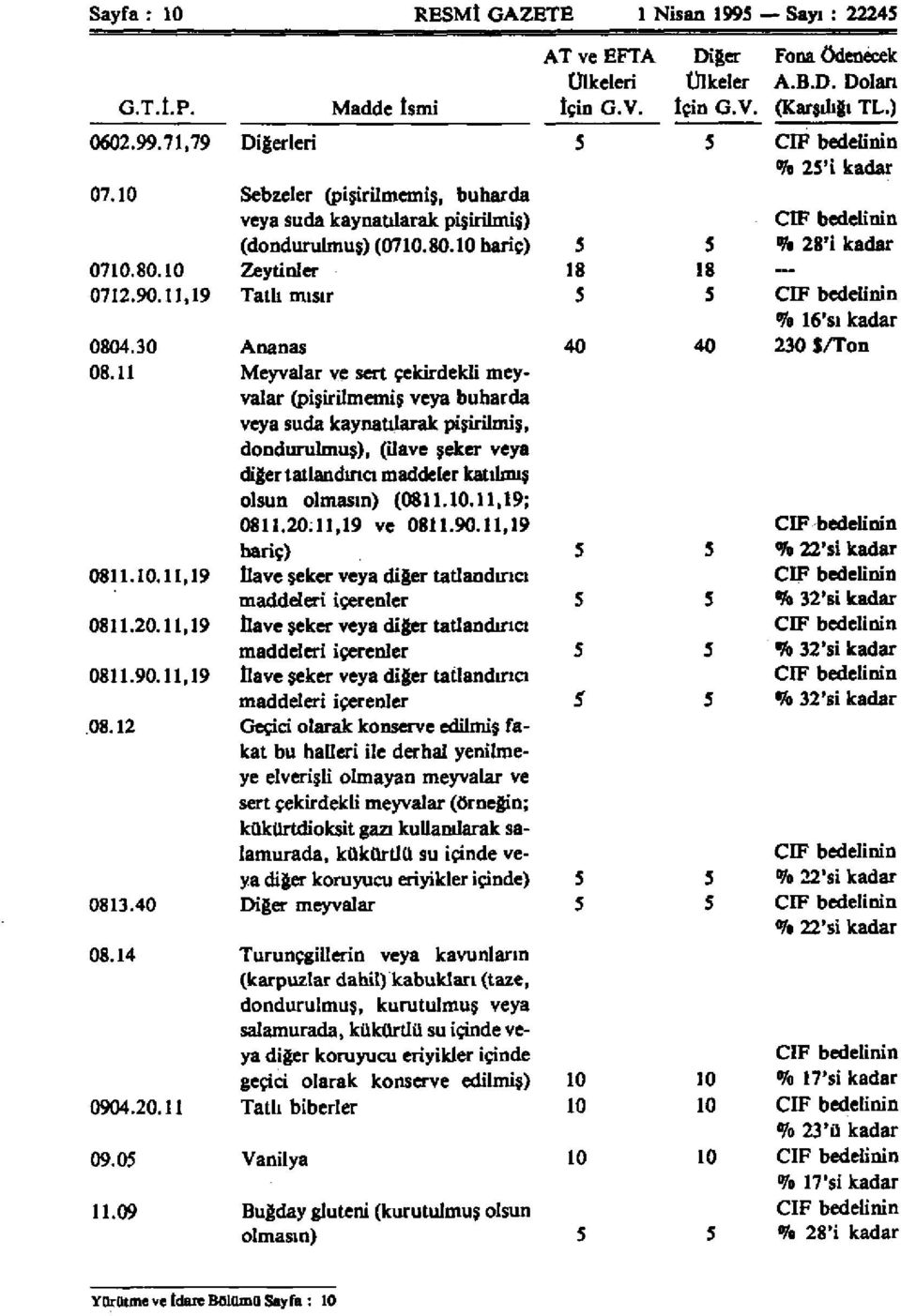 11,19 Tatlı mısır 5 5 CİF bedelinin % 16'sı kadar 0804.30 Ananas 40 40 230 $/Ton 08.