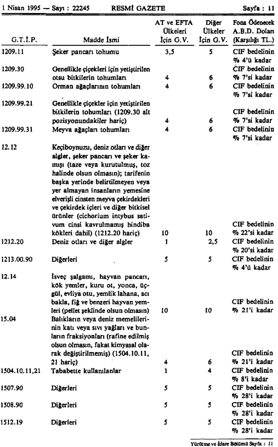 10 Orman ağaçlarının tohumlan 4 6 CİF bedelinin % 7'si kadar 1209.99.21 Genellikle çiçekler için yetiştirilen bitkilerin tohumları (1209.