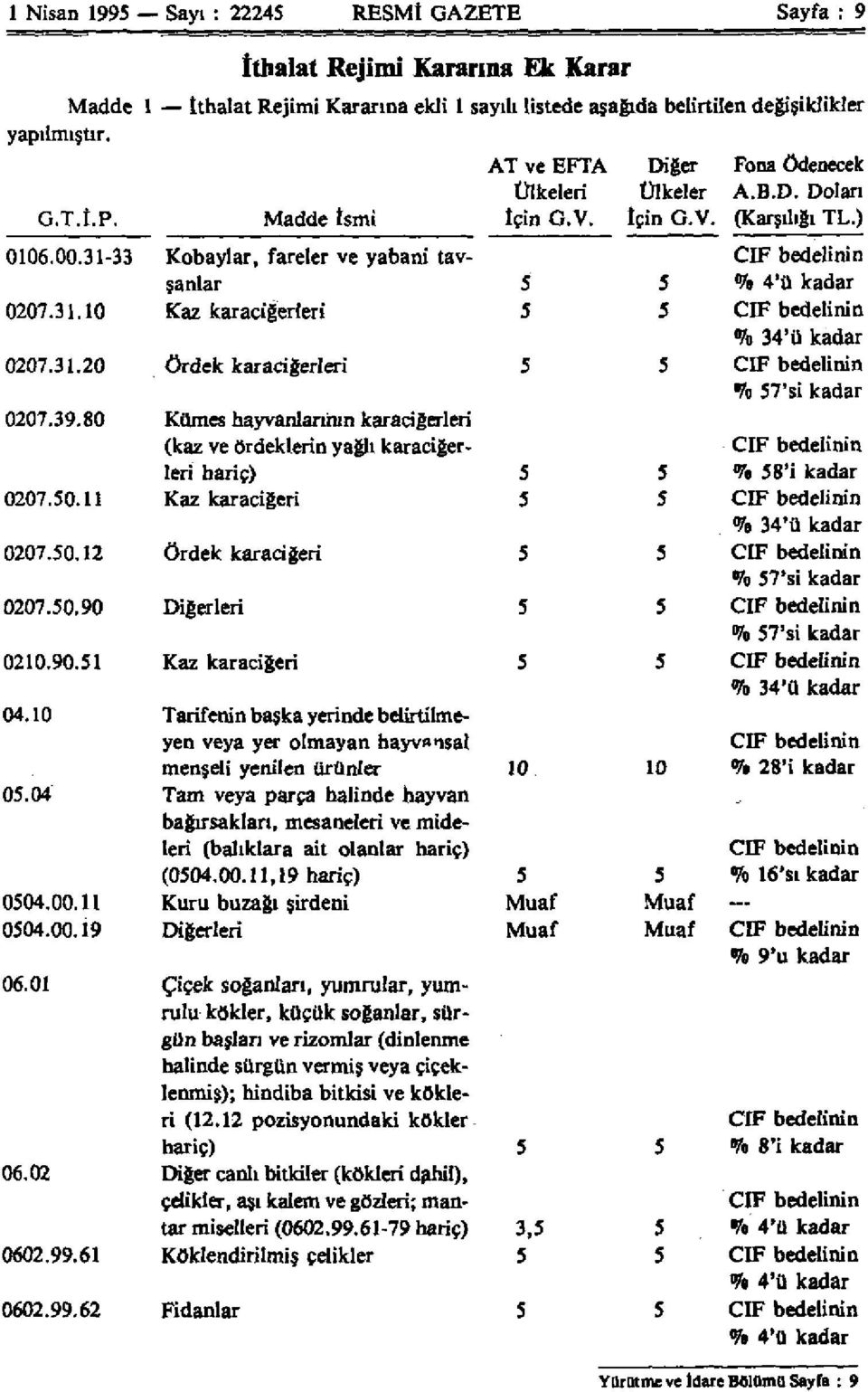 31-33 Kobaylar, fareler ve yabani tav CİF bedelinin şanlar 5 5 % 4'ü kadar 0207.31.10 Kaz karaciğerleri 5 5 CİF bedelinin % 34'ü kadar 0207.31.20 ördek karaciğerleri 5 5 CİF bedelinin 57'si kadar 0207.