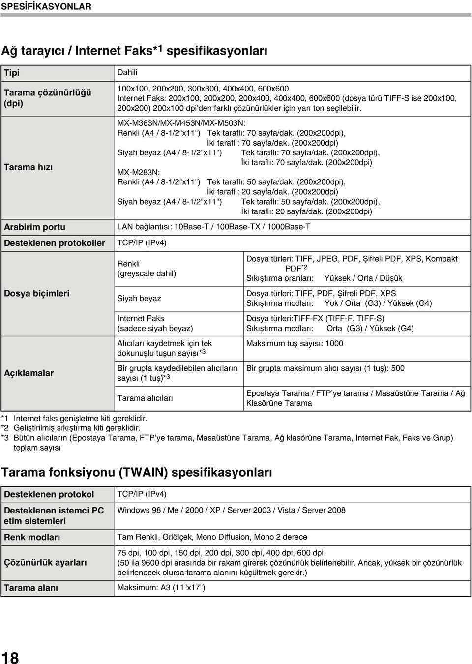 MX-M363N/MX-M453N/MX-M503N: Renkli (A4 / 8-1/2"x11") Tek taraflı: 70 sayfa/dak. (200x200dpi), İki taraflı: 70 sayfa/dak.