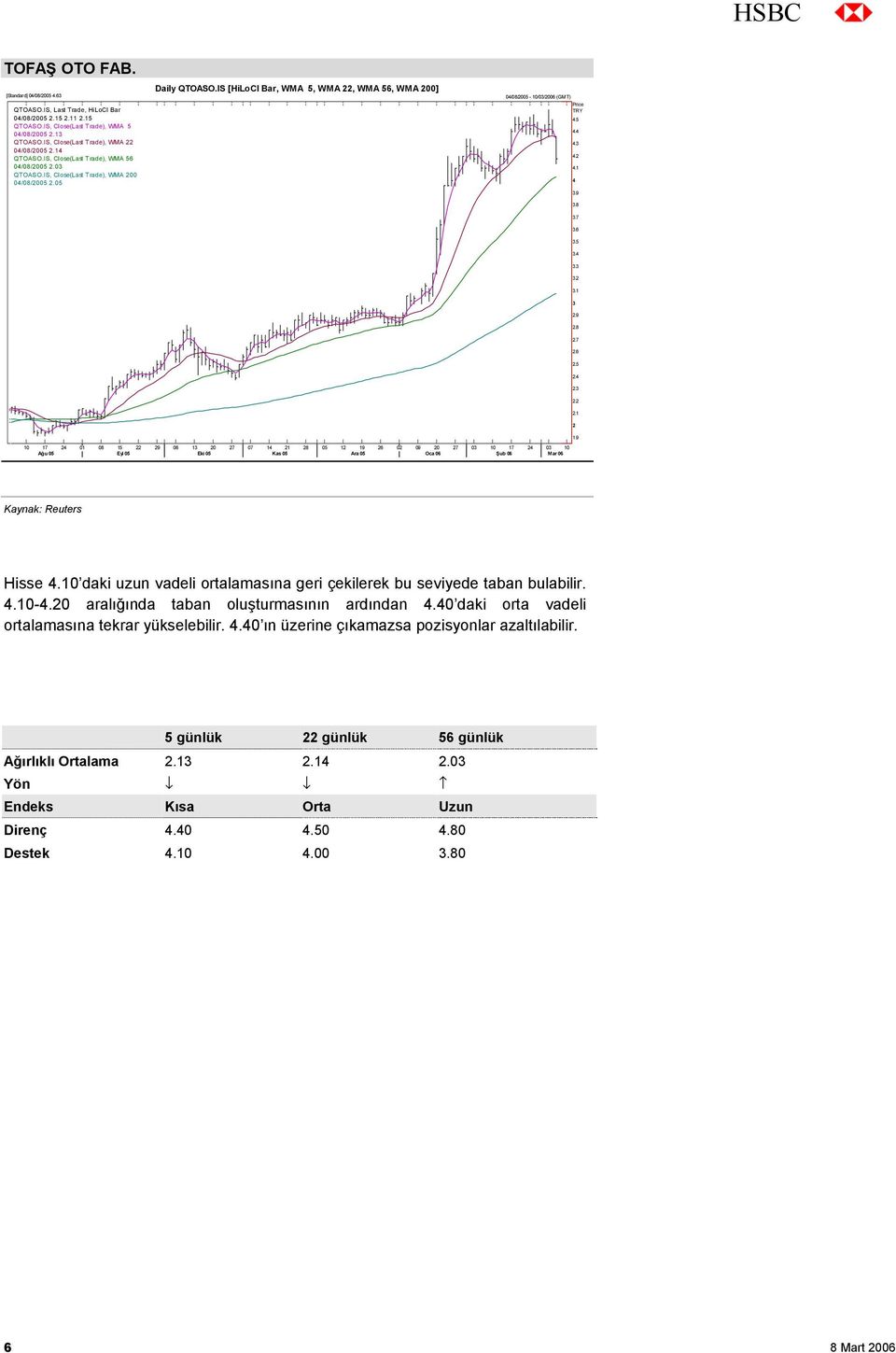 IS [HiLoCl Bar, WMA 5, WMA 22, WMA 56, WMA 200] 04/08/2005-10/03/2006 (GMT) Price TRY 4.5 4.4 4.3 4.2 4.1 4 3.9 3.8 3.7 3.6 3.5 3.4 3.3 3.2 3.1 3 2.9 2.8 2.7 2.6 2.5 2.4 2.3 2.2 2.1 2 1.