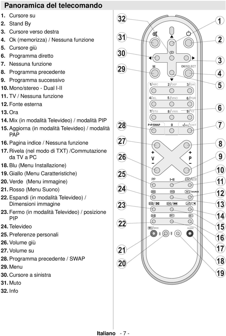 Mono/stereo - Dual I-II 11. TV / Nessuna funzione 12. Fonte esterna 13. Ora 14. Mix (in modalità Televideo) / modalità PIP 15. Aggiorna (in modalità Televideo) / modalità PAP 16.